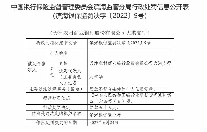 天津农商银行大港支行被罚50万：发放不符合条件的个人住房贷款