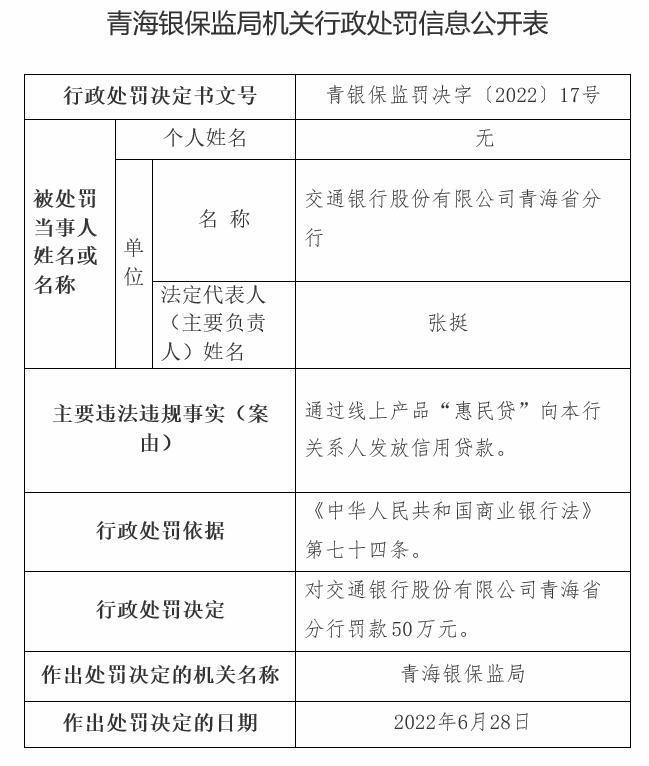 交行青海省分行被罚 通过“惠民贷”向关系人发放信用贷