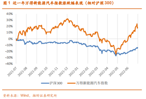 博众投资：低估值+政策支持，新能源汽车仍将维持高景气度！