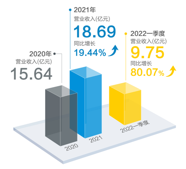 生物试剂原料龙头诺唯赞IVD市场披荆斩棘