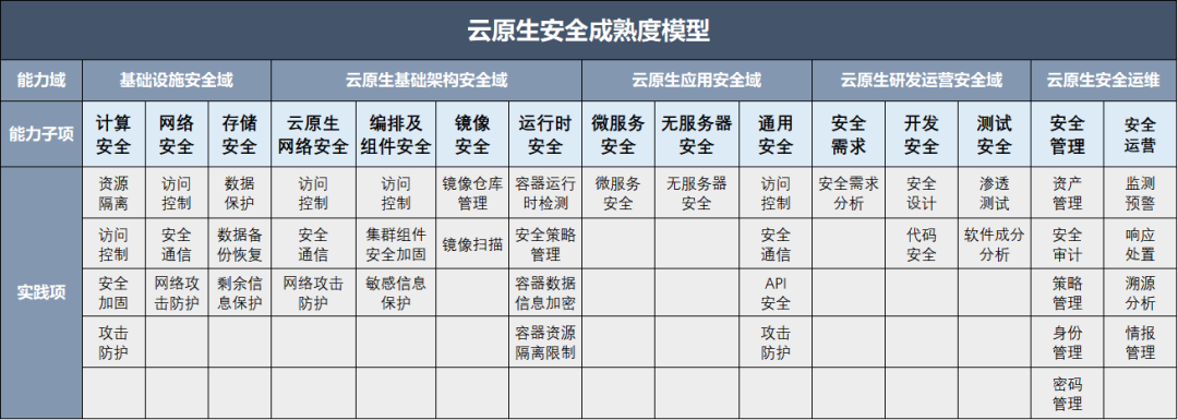 2022可信云•云原生安全标准评估体系解读