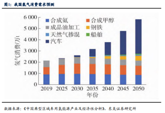 博众投资：碳中和+商业化运用，氢能源行业蓄势待发！