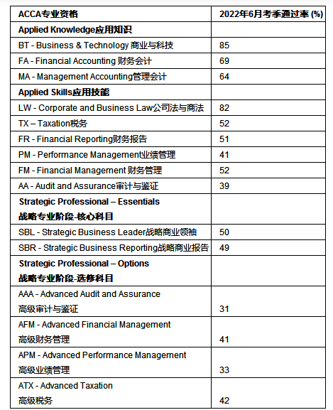 ACCA 公布2022年6月考季成绩