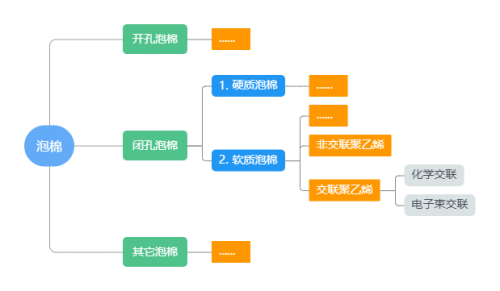 RUBBIX详解 泡棉的种类