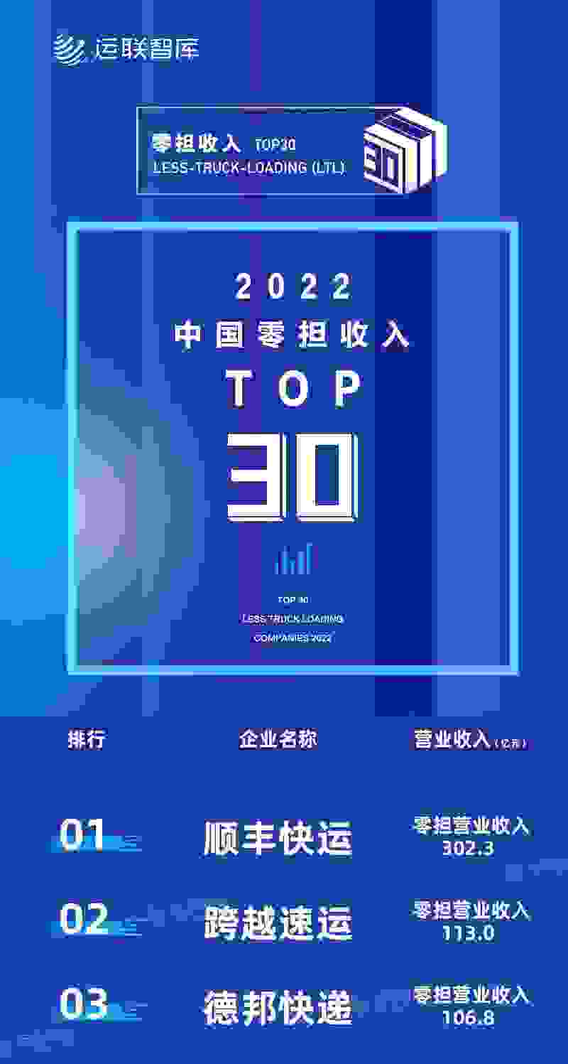 113亿元稳居第二！跨越速运实力入围中国零担收入TOP30