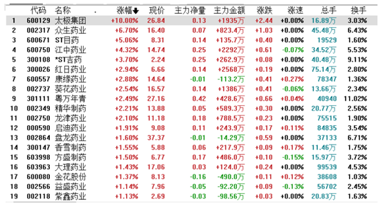 博众投资：政策+业绩+国企混改，中药行业频掀炒作潮