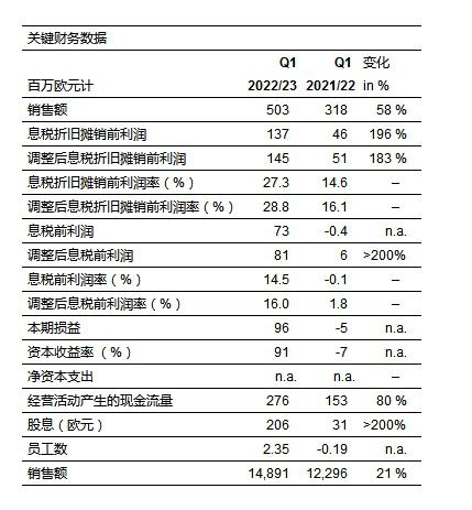 创纪录业绩开启奥特斯的新财年