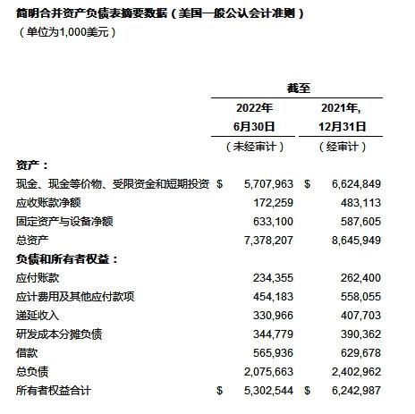 百济神州公布2022年第二季度财务业绩