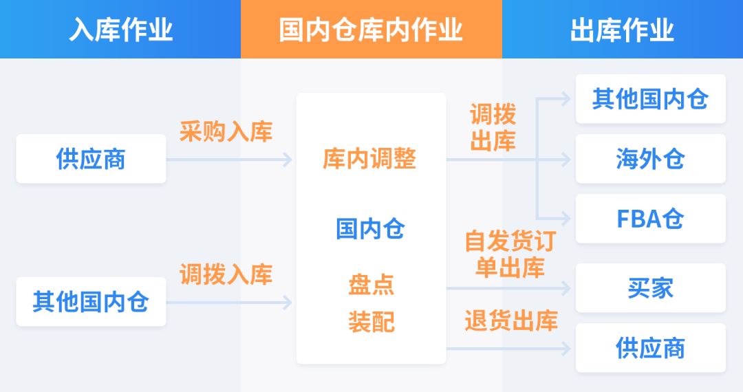 积加ERP仓库管理系统，降低管理成本提高仓库管理效率