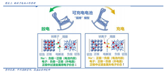 博众投资：经济性+成本优势，钠离子电池应运而起！