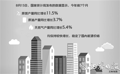 能源保供成效不断显现 前7个月能源生产保持较快增长