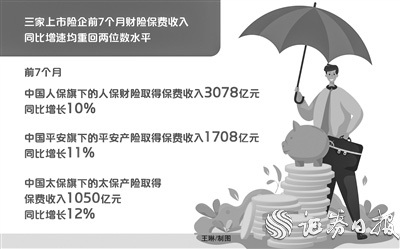 A股五大上市险企前7个月保费均实现正增长 财险重拾两位数增速