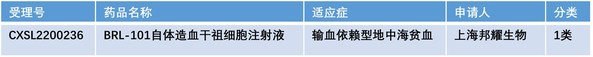 邦耀生物β-地中海贫血基因疗法国内IND获批