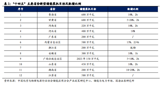 博众投资：长时储能再迎新技术路线，熔盐储热规模或将快速增长！