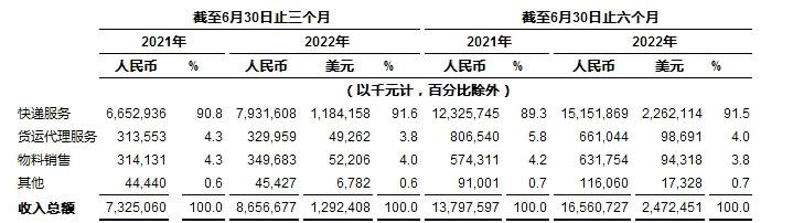 中通快递发布2022 年第二季度未经审计财务业绩