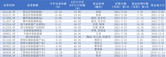 新能源基金“老司机”大盘点，泰达宏利张勋本轮反弹75%跻身榜首