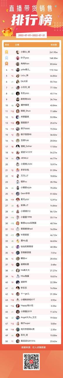 持续发力专场直播，蘑菇街7月带货成绩亮眼