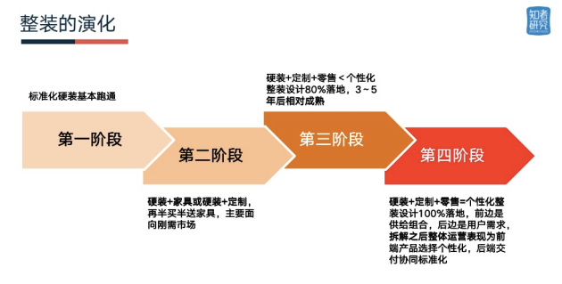 年营收1.5亿，市占率15%，九根藤如何在四线城市做出高质低价的产品化整装?