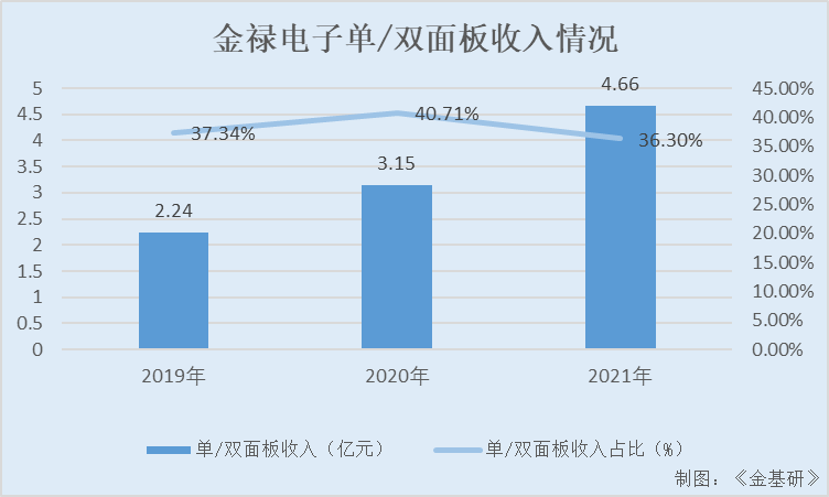 金禄电子：主营业务突出业绩稳增 坐拥优质客户资源竞争力凸显
