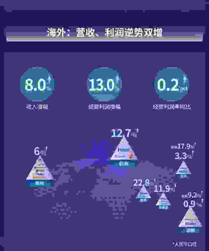 海外市场逆势上涨，海尔智家半年报两个动能释放