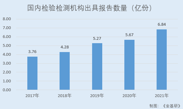 建科股份：核心主业检验检测业务突飞猛进 核心技术产生收入占比走高逾九成