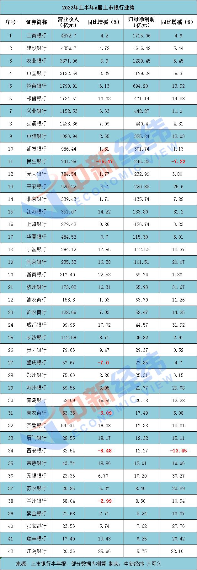 A股银行中报盘点：近九成营收净利双增 这两家业绩“失速”