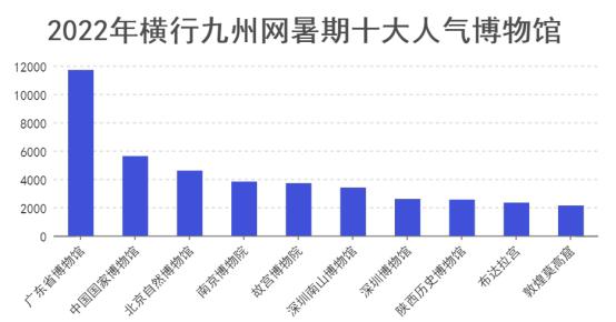 横行九州网十大人气博物馆出炉