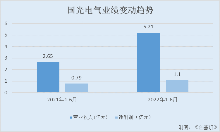 国光电气：核工业设备国产替代高景气 逾百家机构调研关注凸显价值