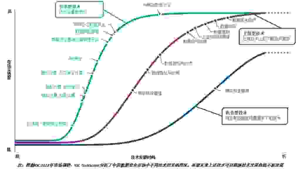 IDC中国数据安全发展路线图首发 18项创新技术引领市场未来