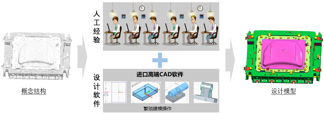 模具技术颠覆性创新 ——大捷智能模具智能结构设计系统Agle Mold重磅上线