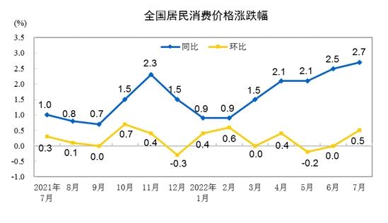 鲜菜、鸡蛋价格齐涨 8月CPI是否会创年内新高？