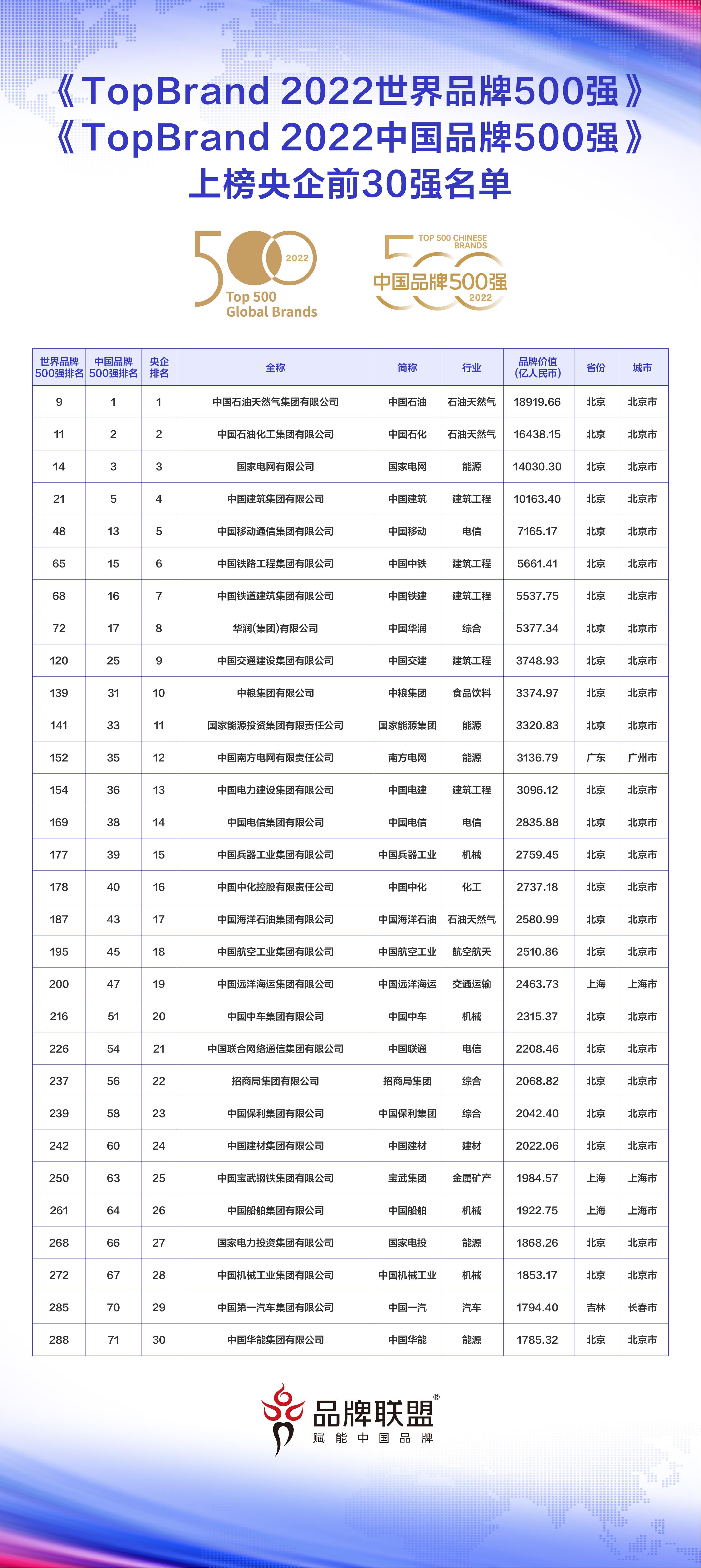 中国石油首登《TopBrand 2022中国品牌500强》榜首