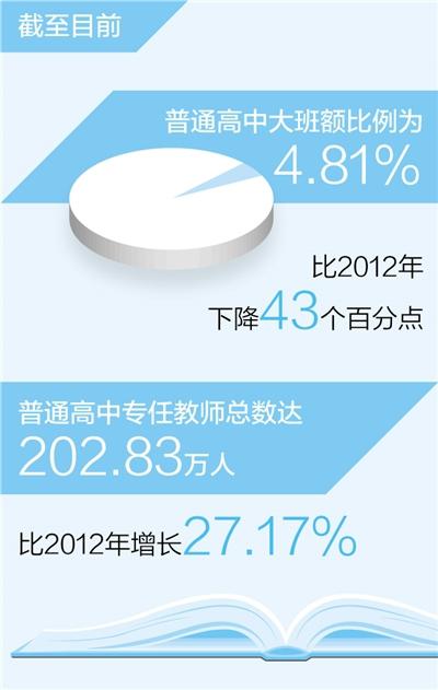 全国普通高中大班额比例下降至4.81% 基本办学条件不断改善