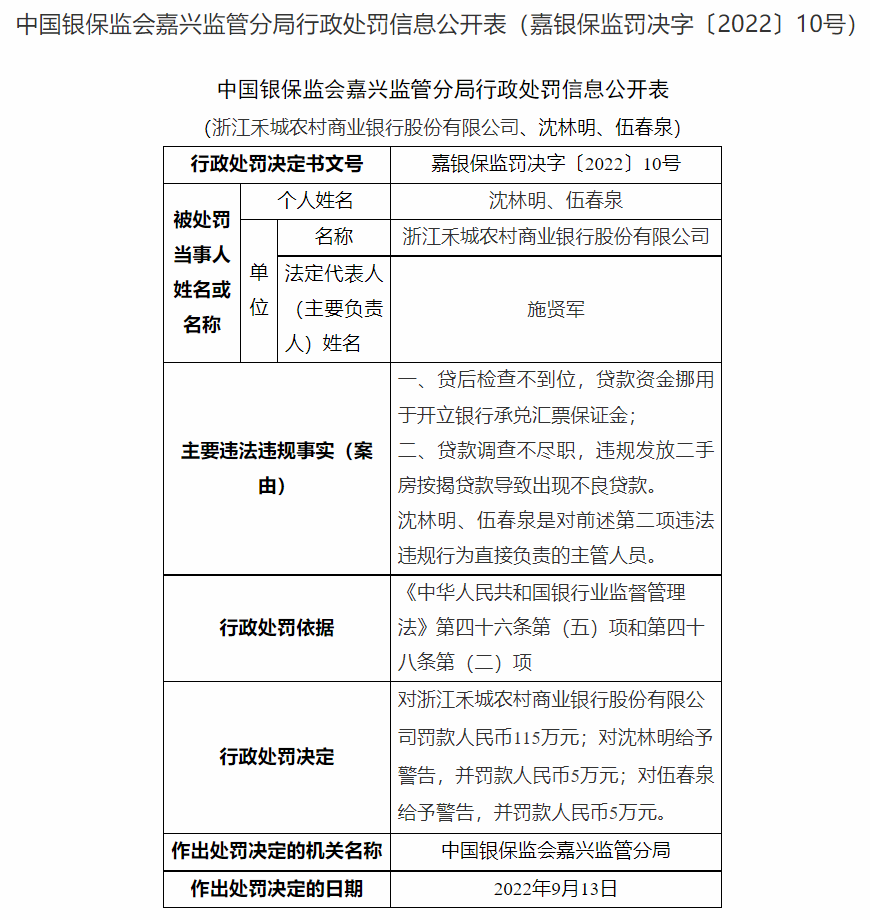 浙江禾城农商银行被罚115万：因贷后检查不到位等