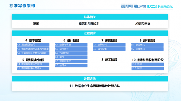零碳数据中心等级评价方法初步确立