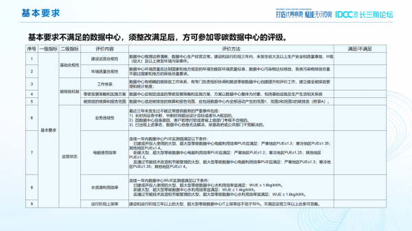 参与零碳数据中心评价的基本要求(部分)