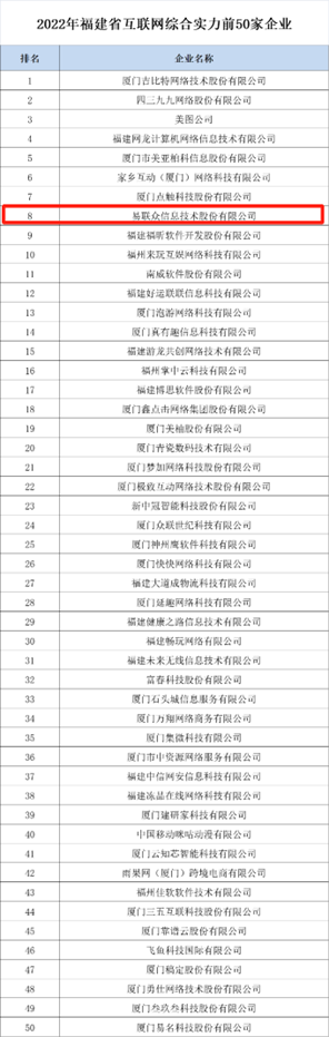 实力上榜!易联众入选“2022年福建省互联网综合实力前50家企业”