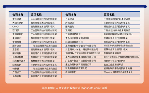 33个科技企业创新应用脱颖而出 2022中国时序数据应用创新奖公布