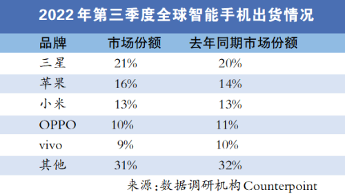 全球智能手机出货量下滑 国内国换机周期预计增加到34个月