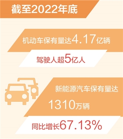 2022年新能源汽车保有量增长67.13%