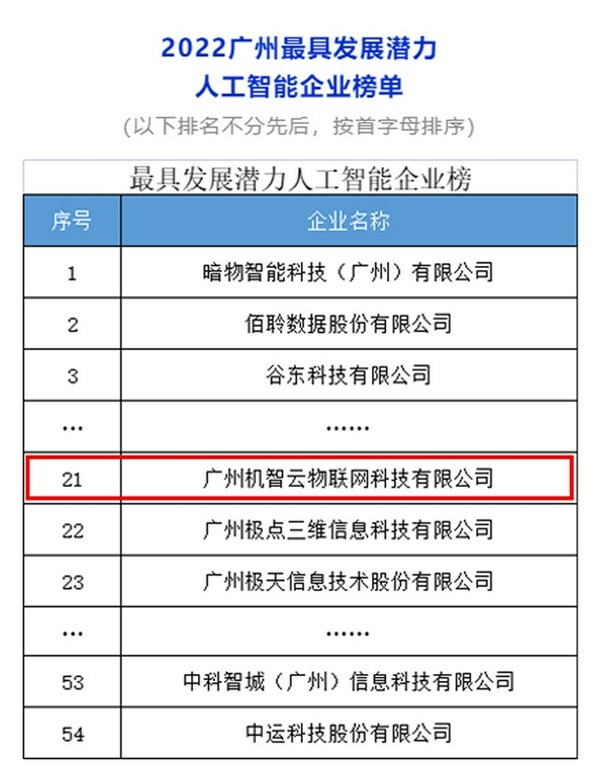 机智云物联网入选"2022广州最具发展潜力人工智能企业"