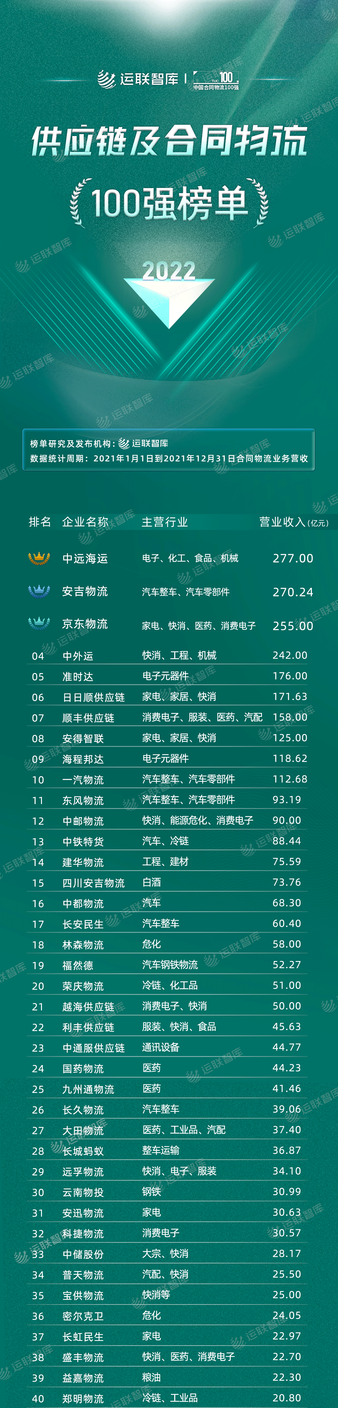 运联智库发布2022供应链及合同物流百强排行榜