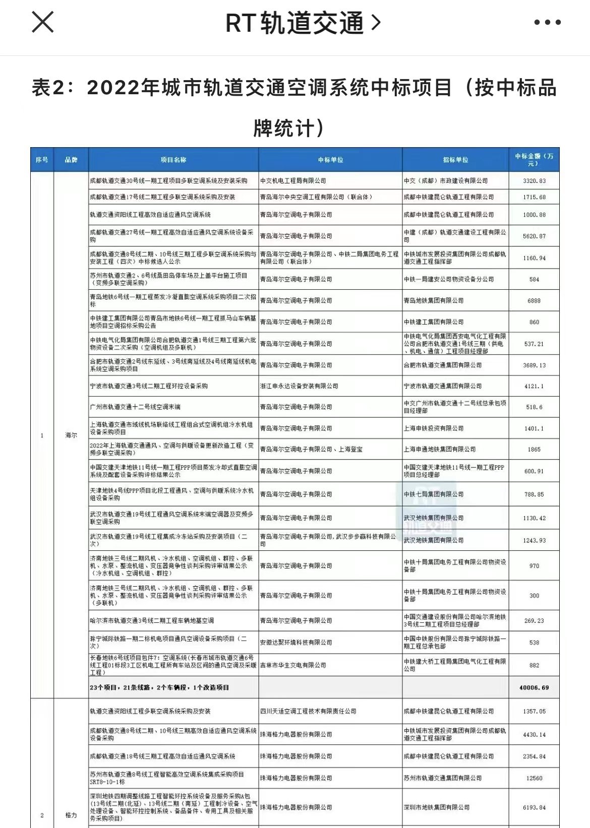 中国轨道交通领域有几家头部企业？