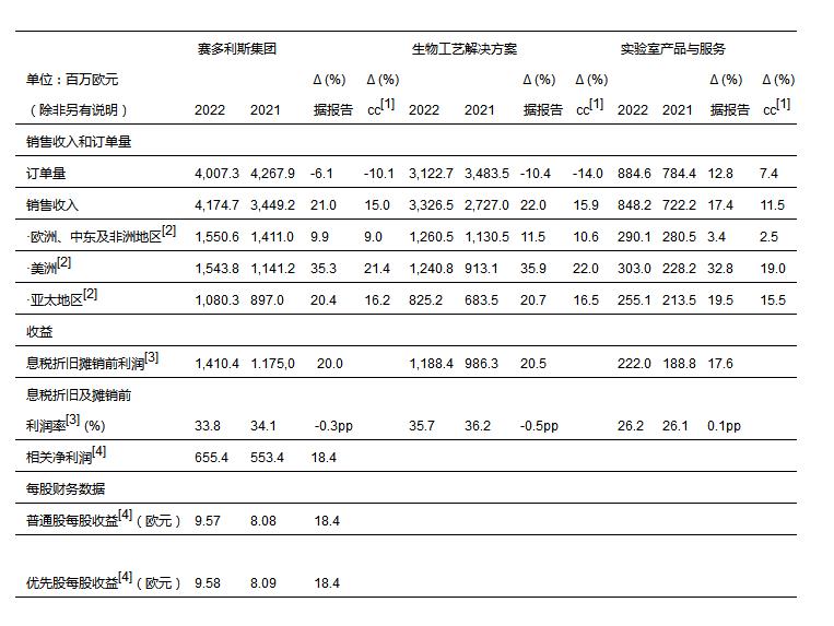 赛多利斯2022财年实现两位数显著增长