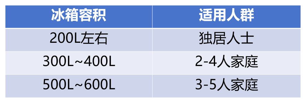 如何做到食材多而不乱？看过上百台冰箱，我总结出5条经验
