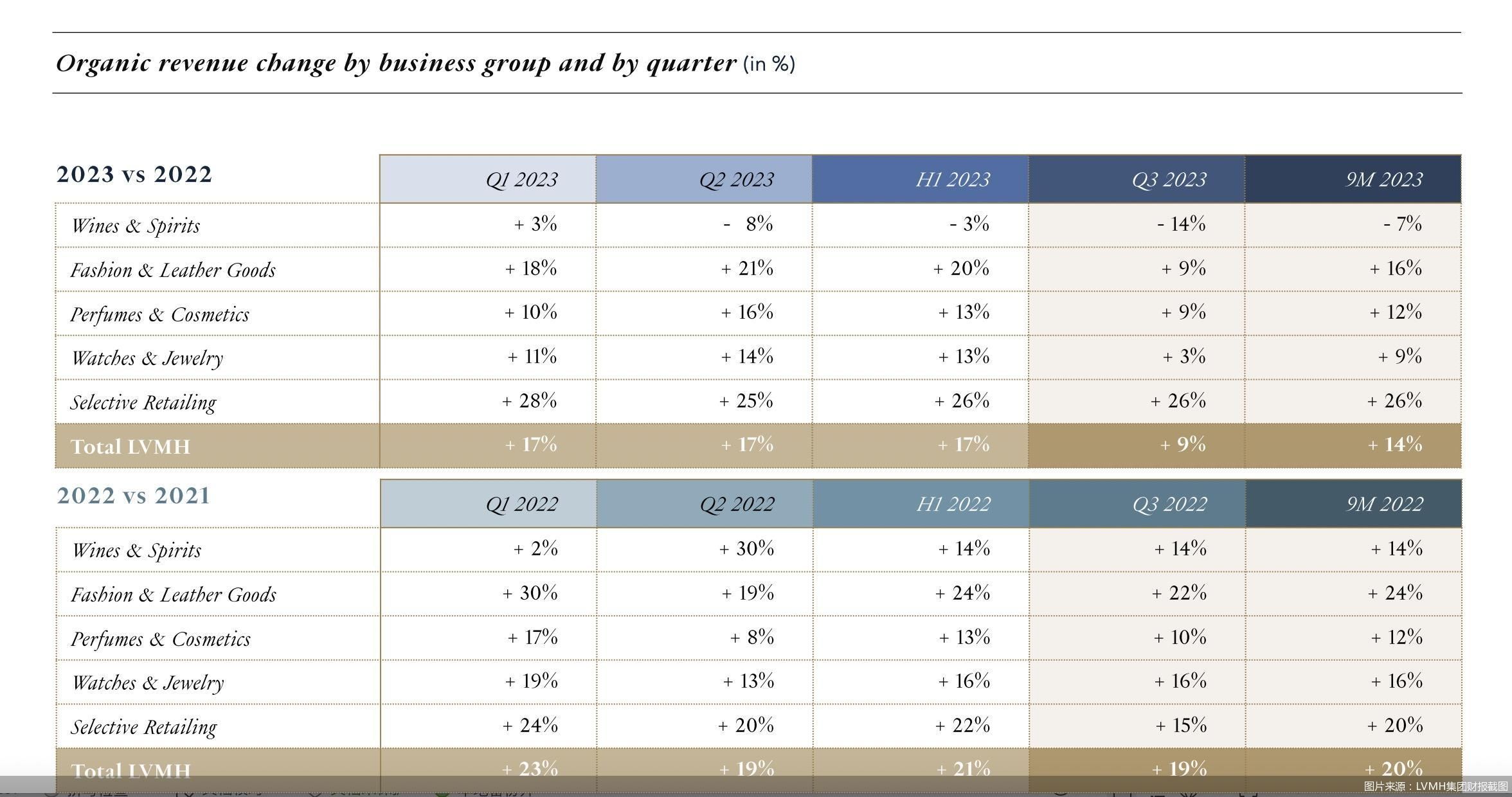 图片来源：LVMH集团财报截图