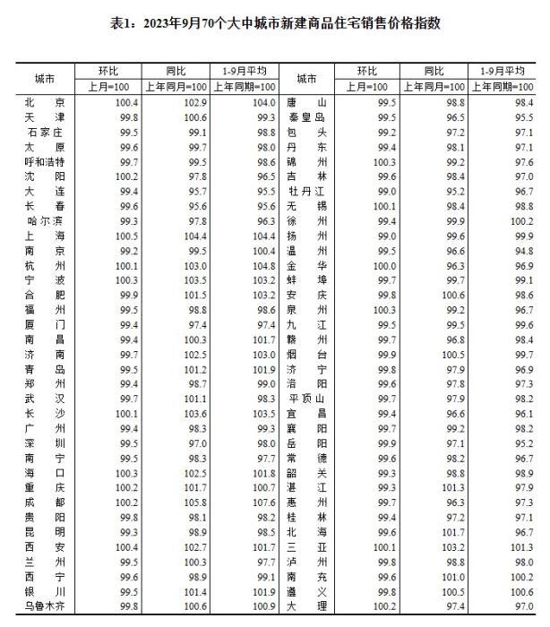 70城最新房价公布：政策“组合拳”效力如何？