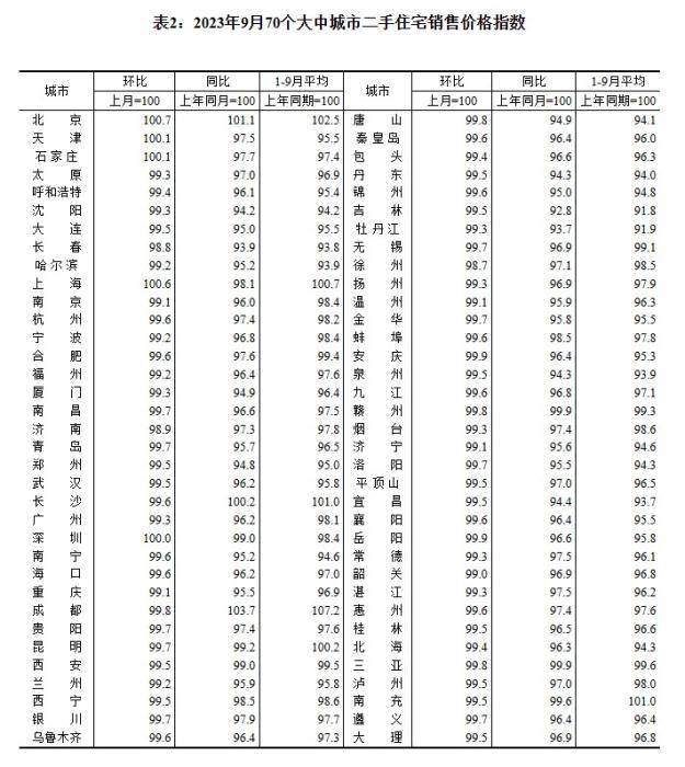 2023年9月70个大中城市二手住宅销售价格指数。 截图自国家统计局官网