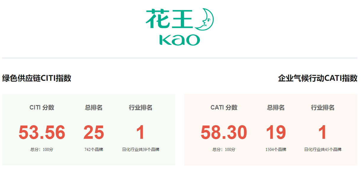 “同美”之力筑绿色供应链 花王再获CITI/CATI指数双料桂冠