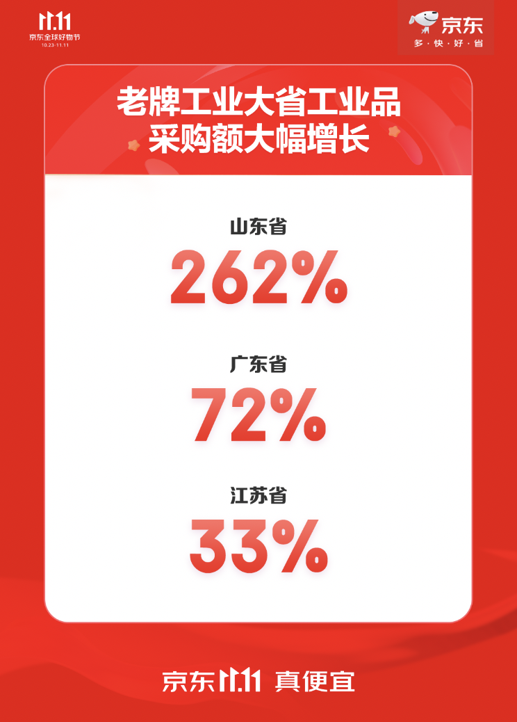 京东工业11.11折射工业产业发展：工业大省需求稳步回升 山东省工业企业工业品采购额同比增长262%
